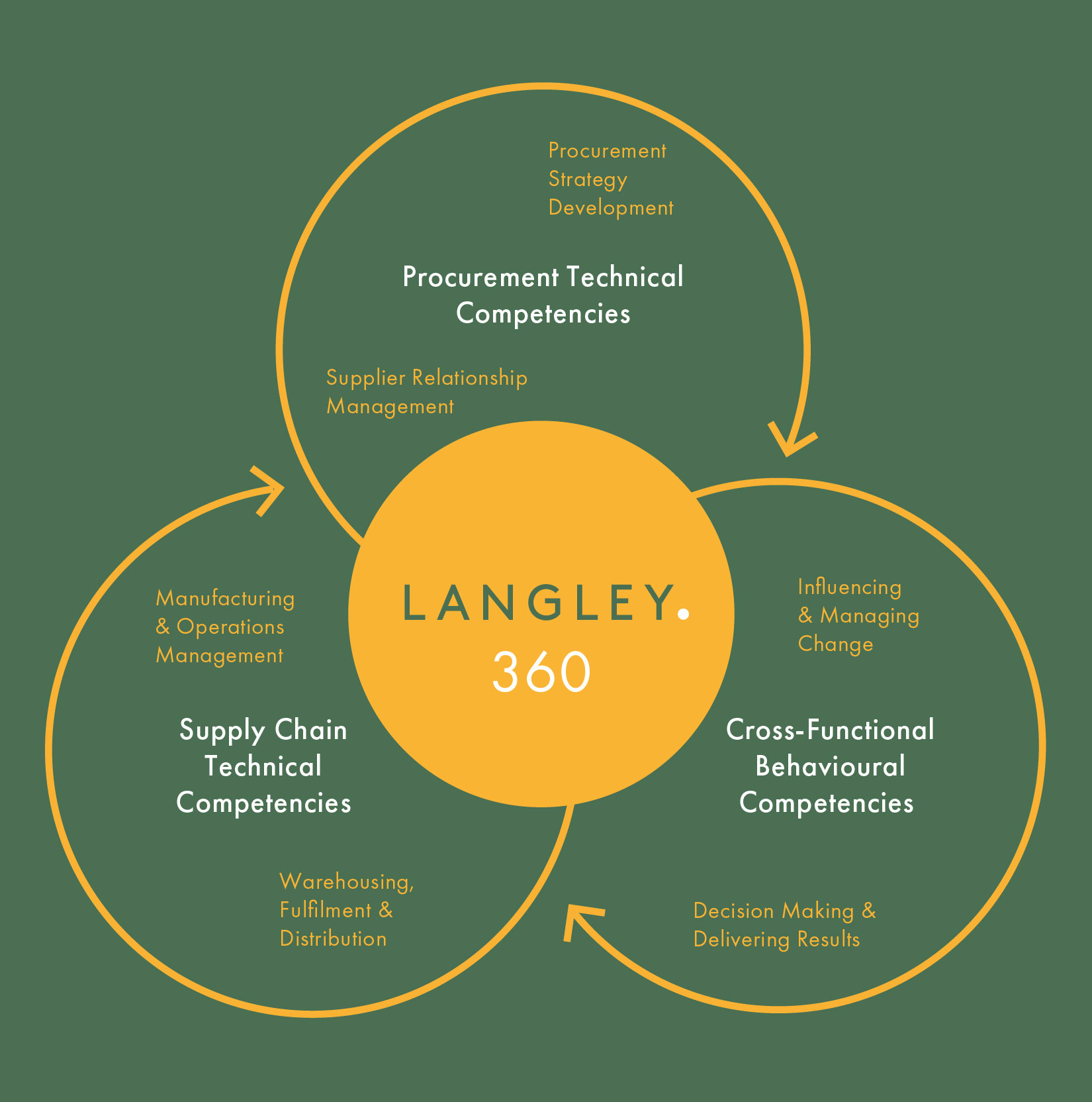 Langley 360™