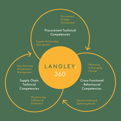 Langley 360 Green